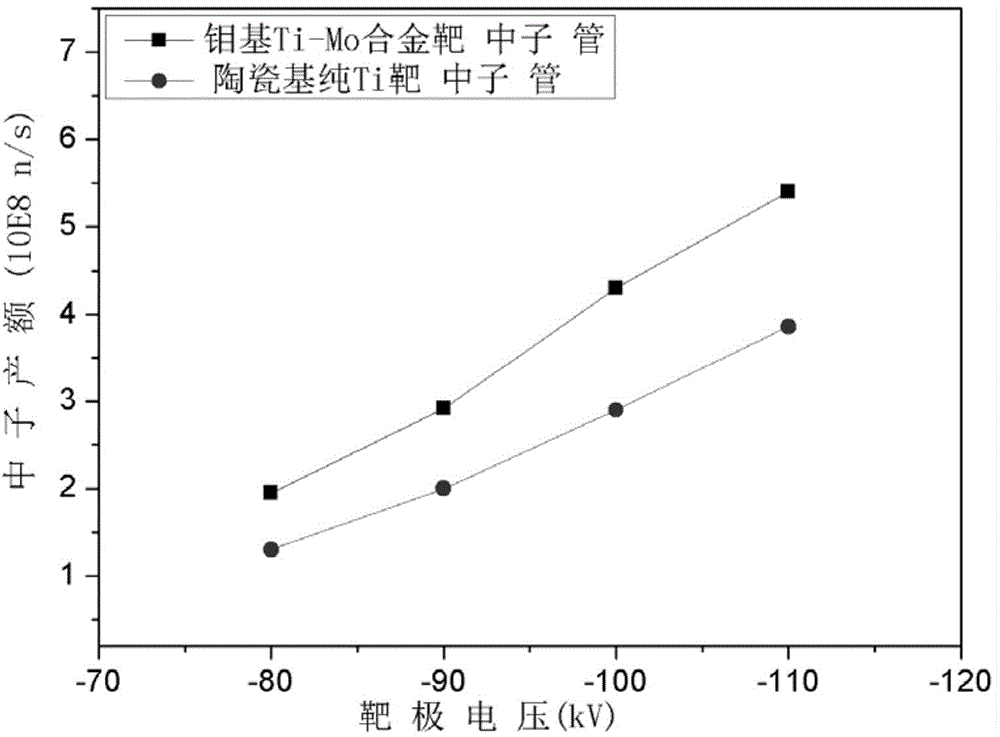 Preparation method of tritium impregnated target slice