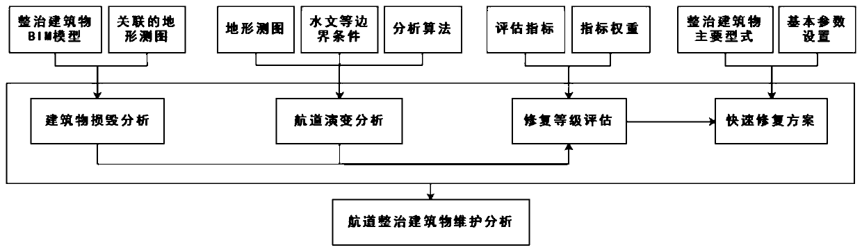 Building maintenance analysis method for waterway regulation based on bim and gis