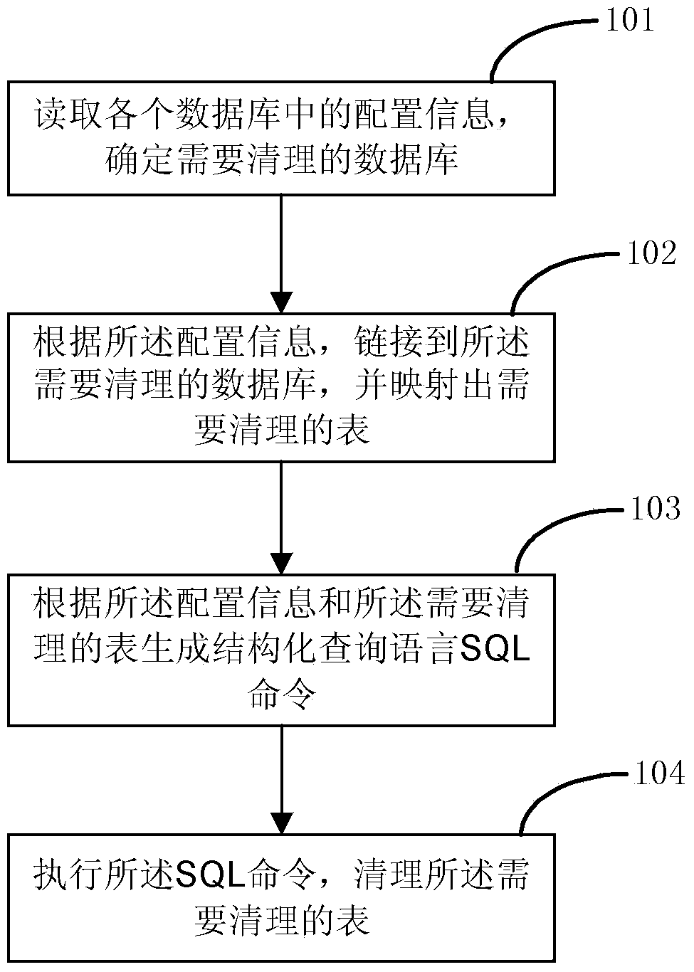 Method and device for cleaning databases