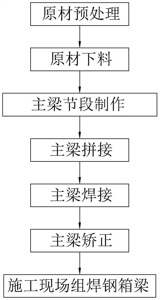 Steel box girder manufacturing and welding process