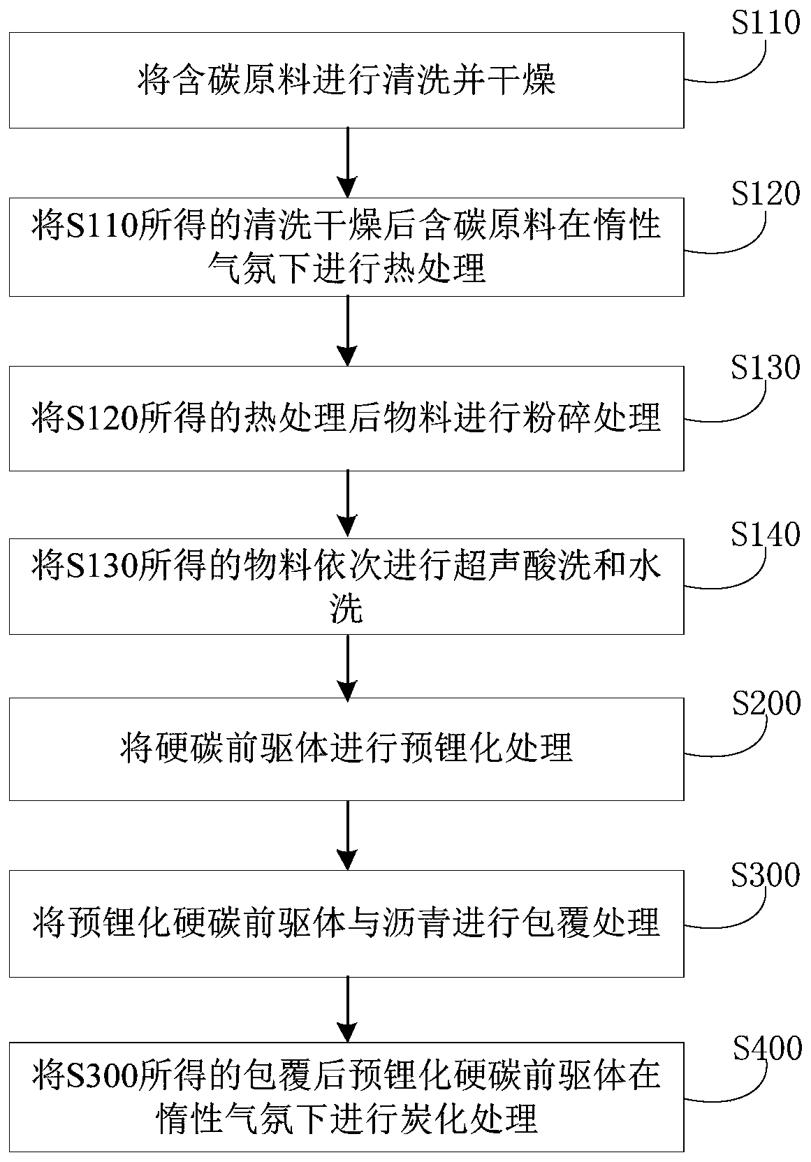 Hard carbon cathode material and preparation method thereof, and application of hard carbon cathode material