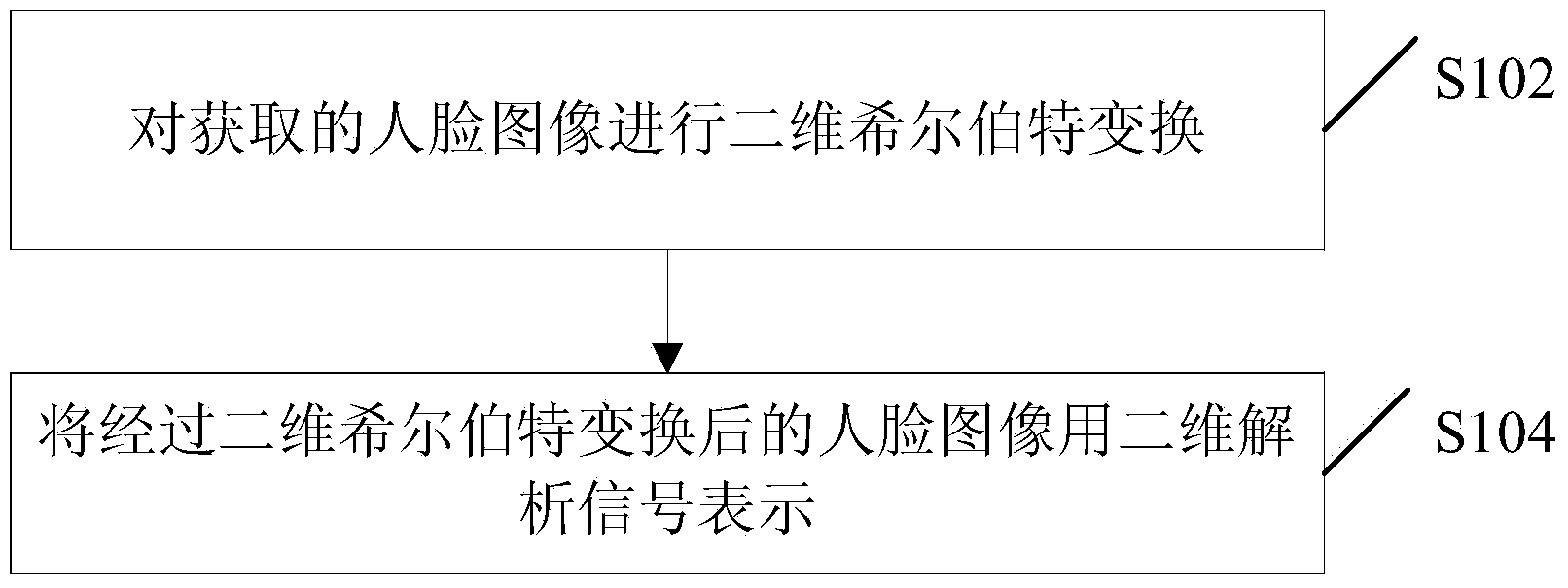 Methods and devices for face characteristic extraction and authentication