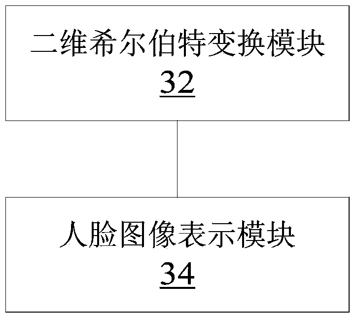 Methods and devices for face characteristic extraction and authentication