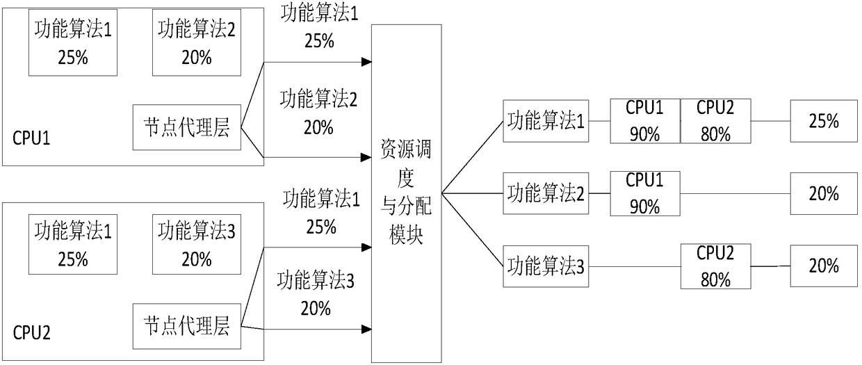 Load balancing computing resource scheduling method based on software bus