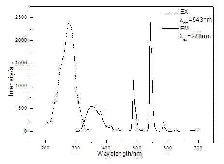 Preparation method of flaky aluminate green phosphor