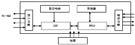 Phased array beamforming method based on airborne equipment