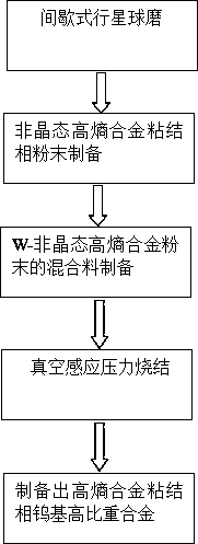 A kind of preparation method of high-entropy alloy binder phase tungsten-based high specific gravity alloy