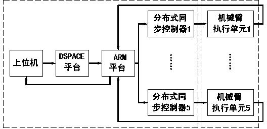 Test platform and method for synchronous control over multiple mechanical arms