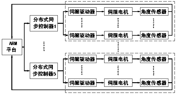 Test platform and method for synchronous control over multiple mechanical arms