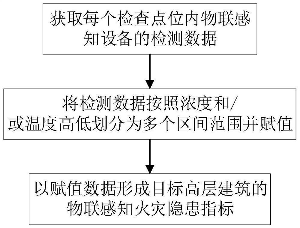 High-rise fire hazard early warning method and device and application