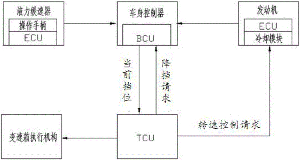 Water temperature control method of AMT vehicle type hydraulic retarder and control system thereof