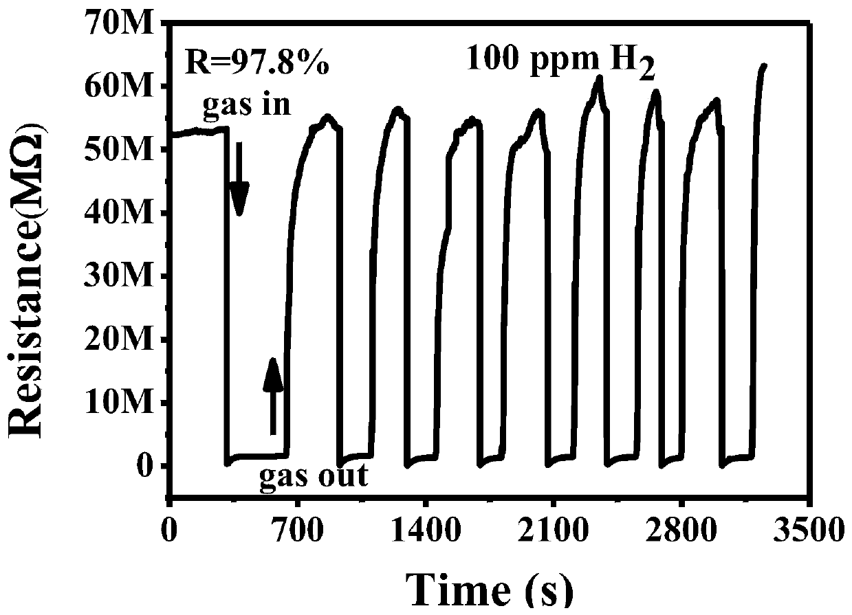 Surface modified PD-SNO  <sub>2</sub> Preparation method and application of microspheres