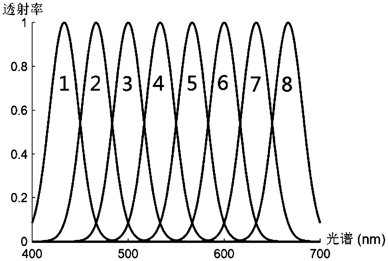 A Design Method for Eight-Channel Multispectral Camera for Fast Imaging