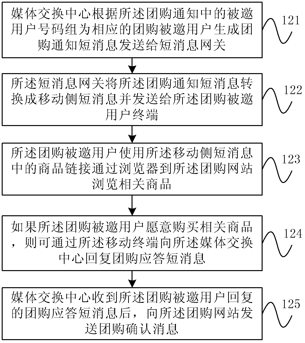 Group buying information transmission method and group buying system