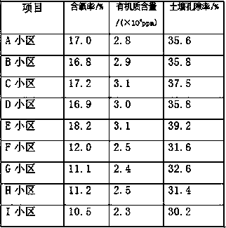 Soil conditioner with garden waste biomass charcoal and method for preparing soil conditioner