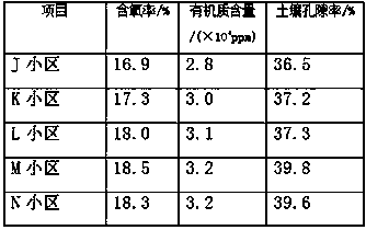 Soil conditioner with garden waste biomass charcoal and method for preparing soil conditioner