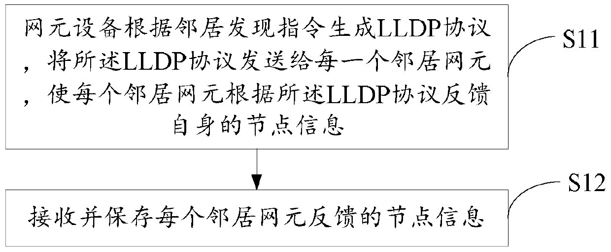 Network element equipment and method for opening data communication network