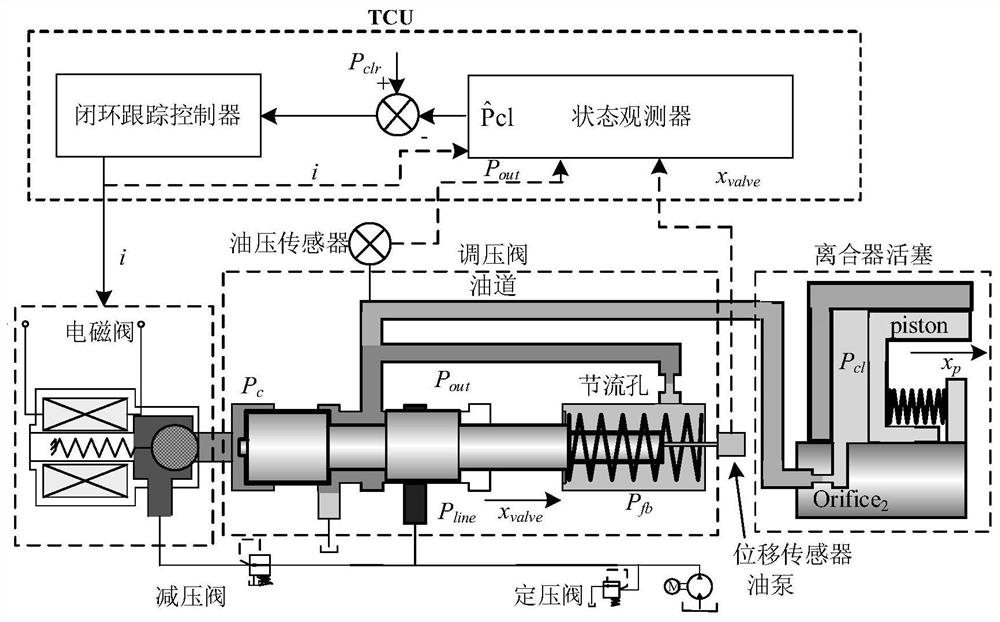 A state observation method of electro-hydraulic control system of vehicle transmission