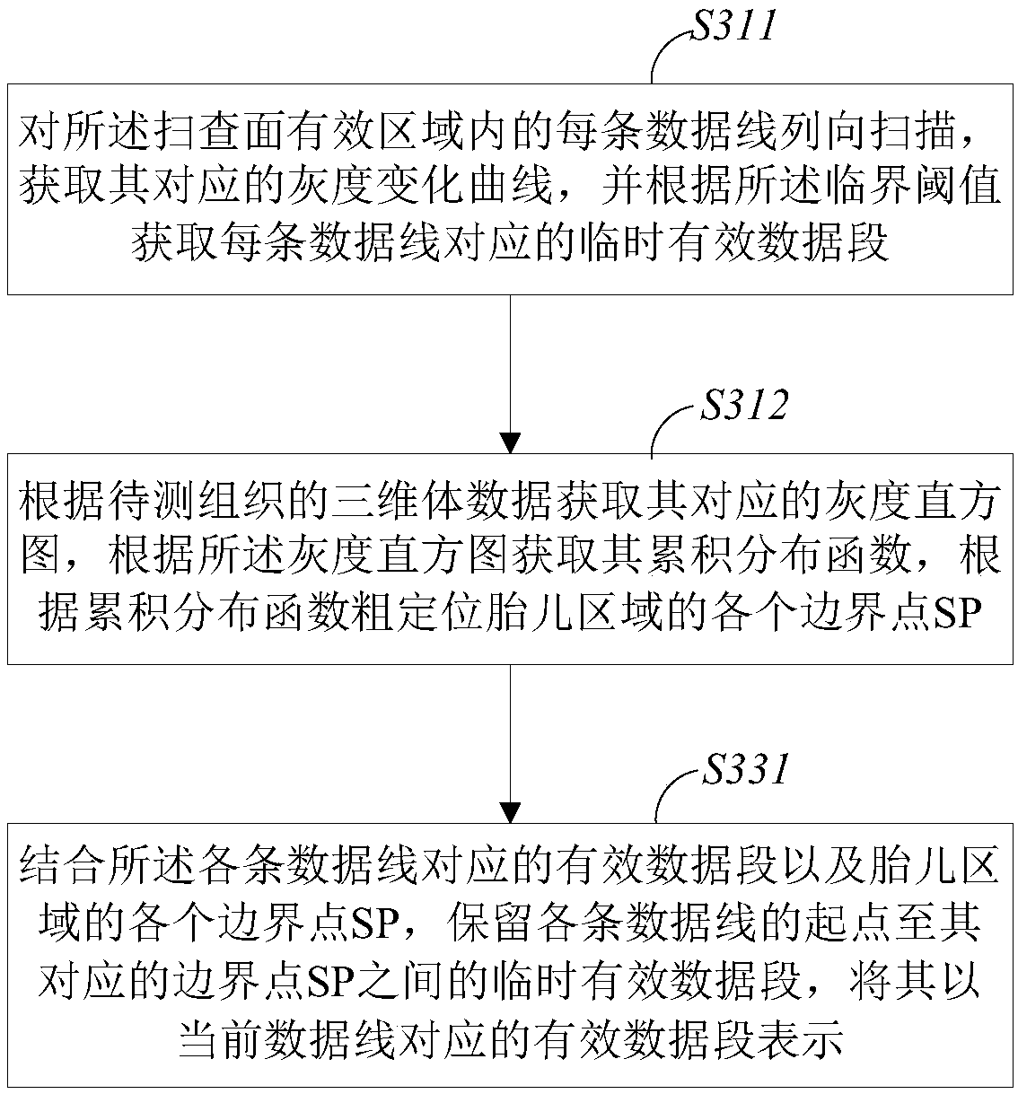 Ultrasonic three-dimensional fetal imaging method and system