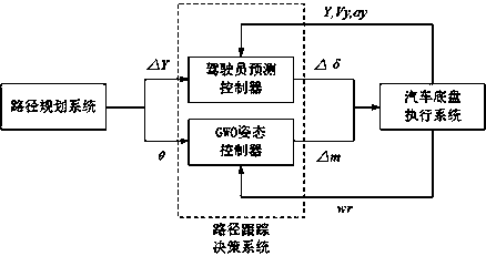 Intelligent vehicle path tracking control system and method based on Gray Wolf Optimizer (GWO)