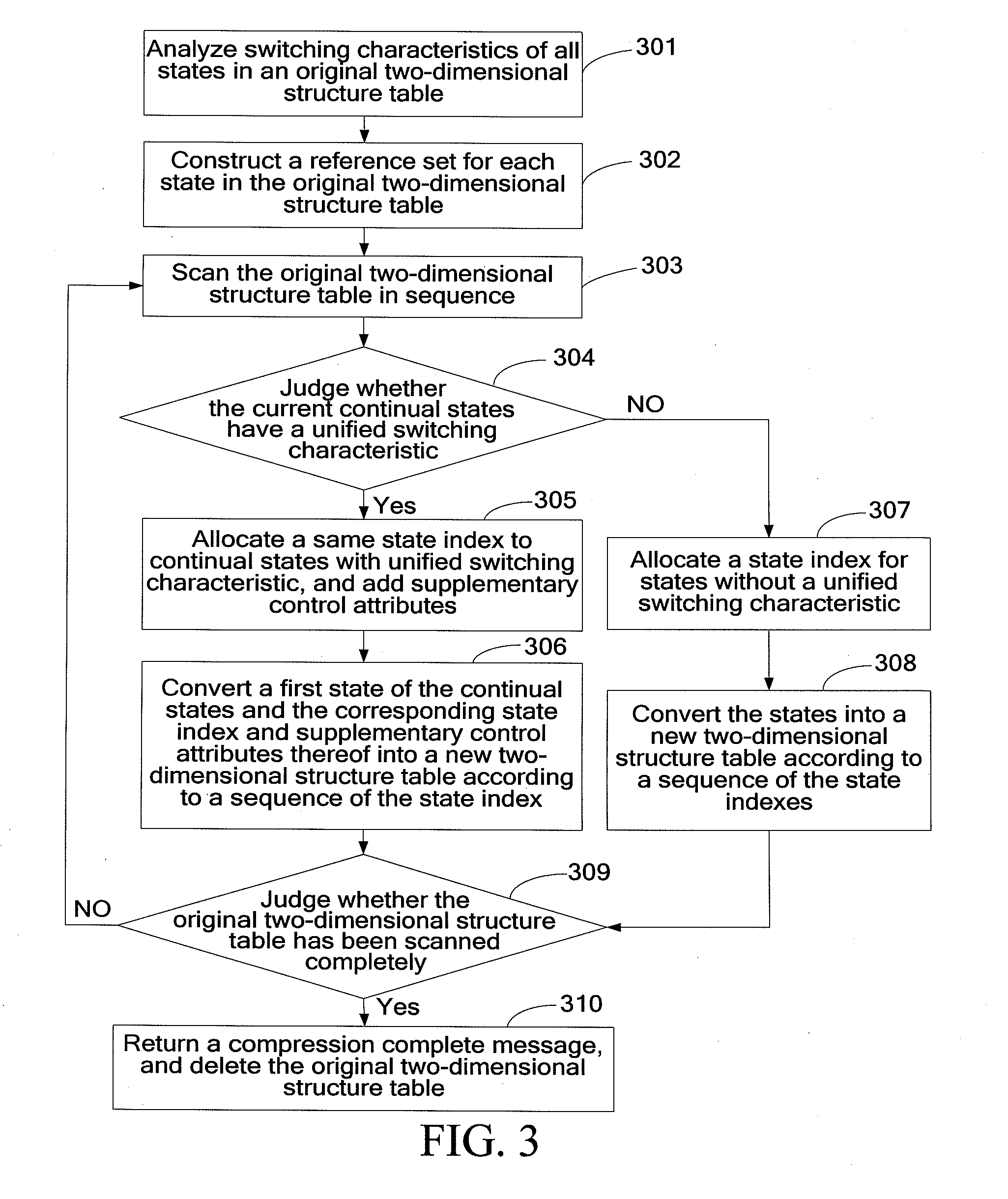 Method and device for compressing table based on finite automata, method and device for matching table