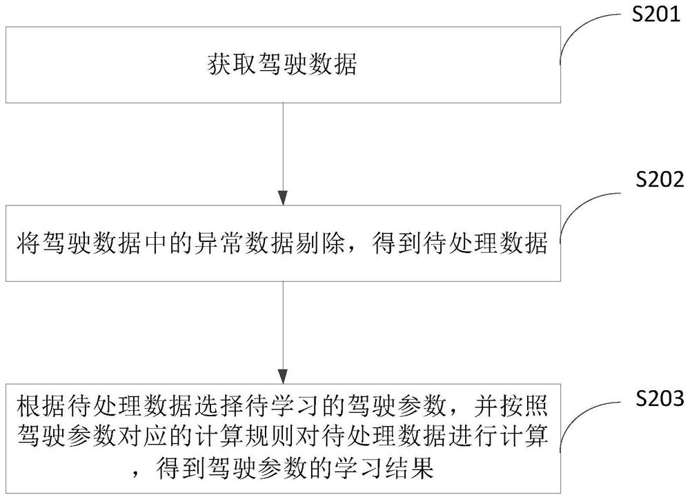 Self-learning method, device and equipment of automatic driving system and storage medium