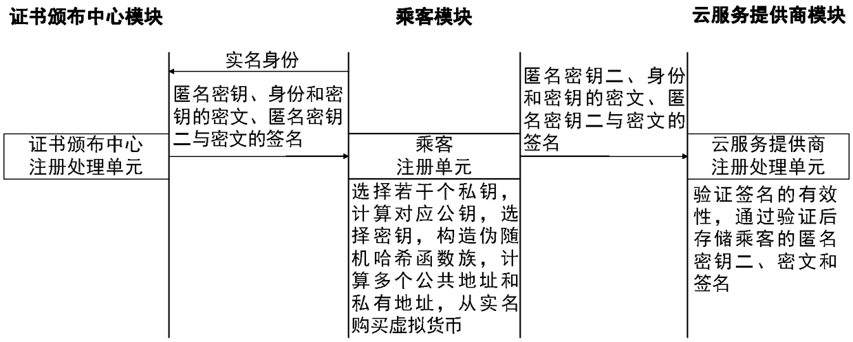 A coalition taxi-hailing method and system for privacy protection