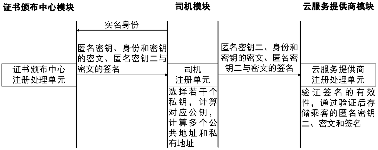 A coalition taxi-hailing method and system for privacy protection