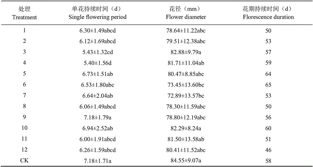 Method using exogenous hormone to regulate and control high fragrance camellia flowering phase and bloom quality