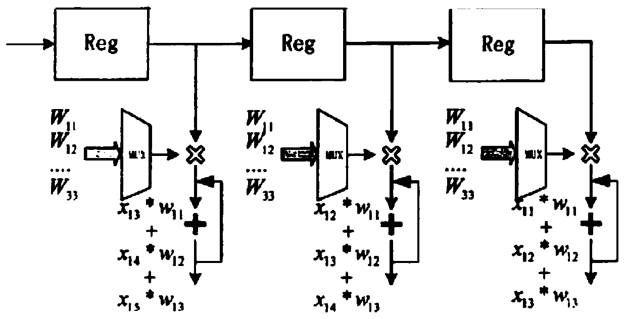 Alexnet forward network accelerator based on FPGA (Field Programmable Gate Array)