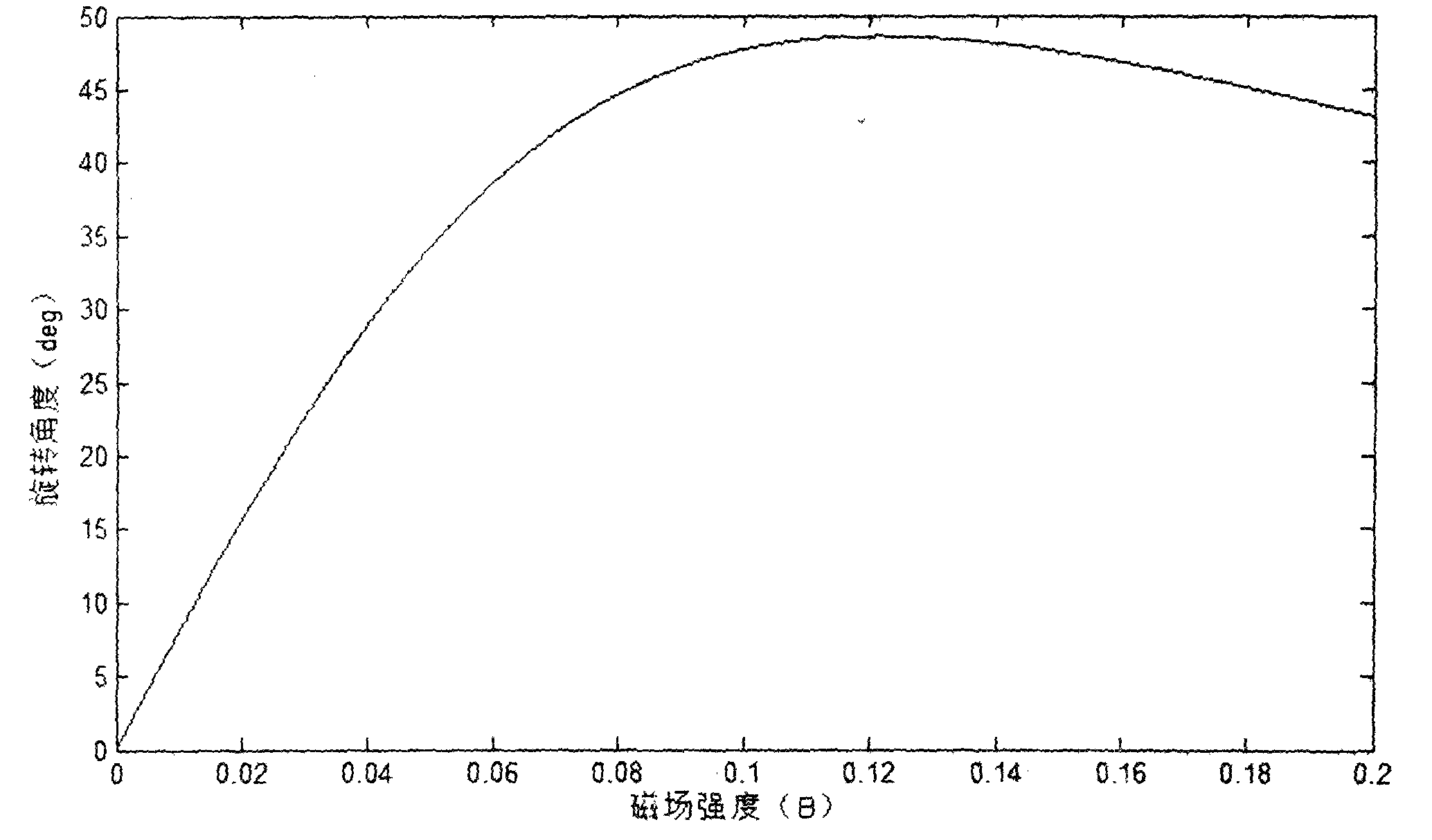 Graphene-based magnetic adjustable Faraday rotator