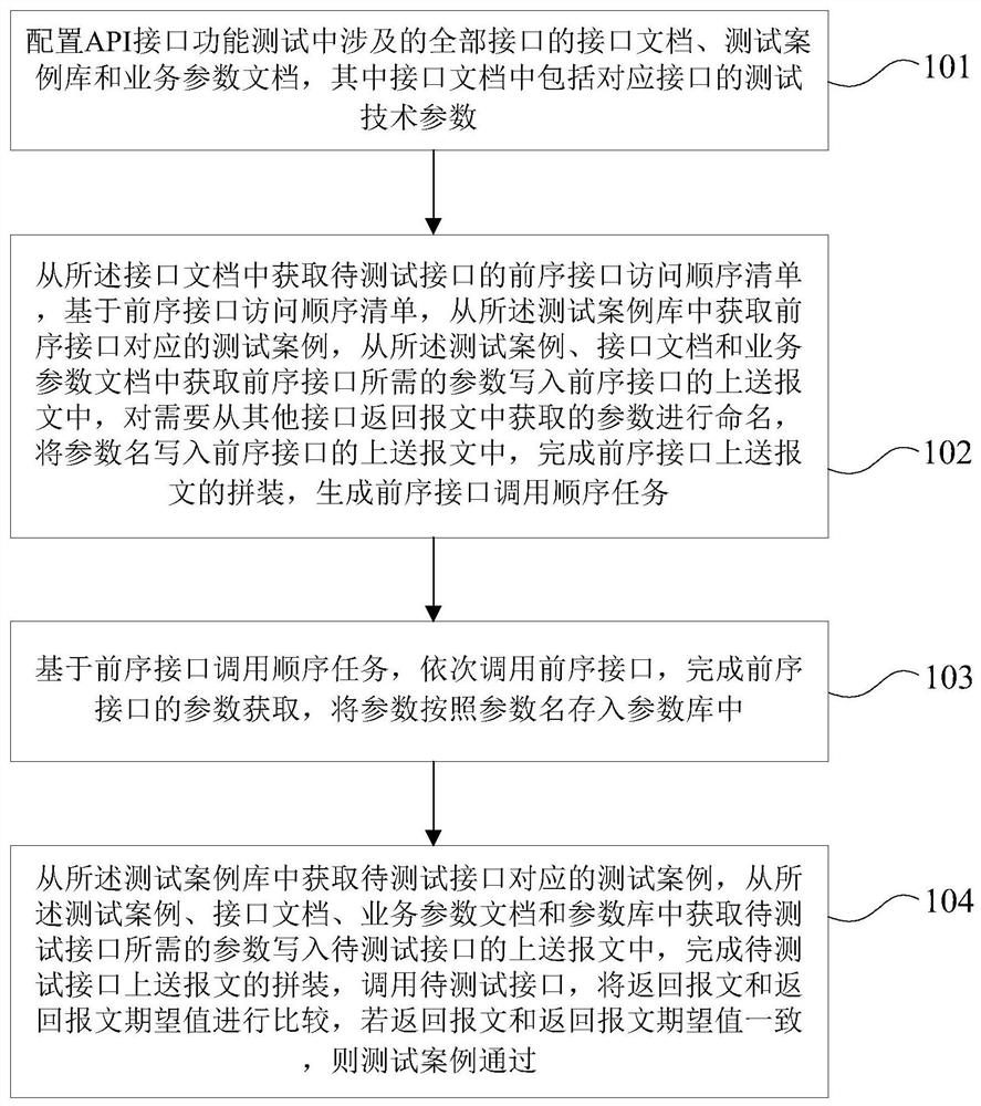 Method and device for automatically testing full-process scene of interface