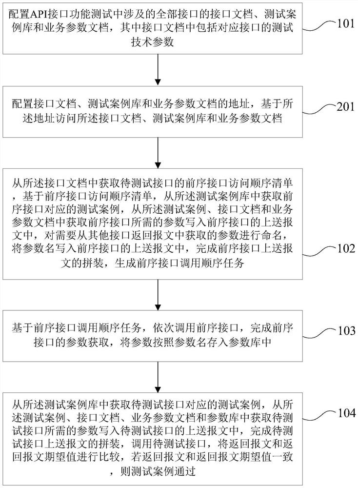 Method and device for automatically testing full-process scene of interface