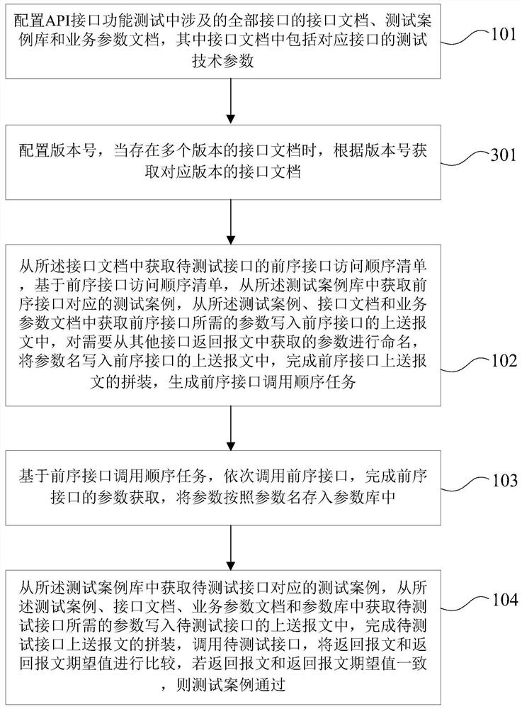 Method and device for automatically testing full-process scene of interface