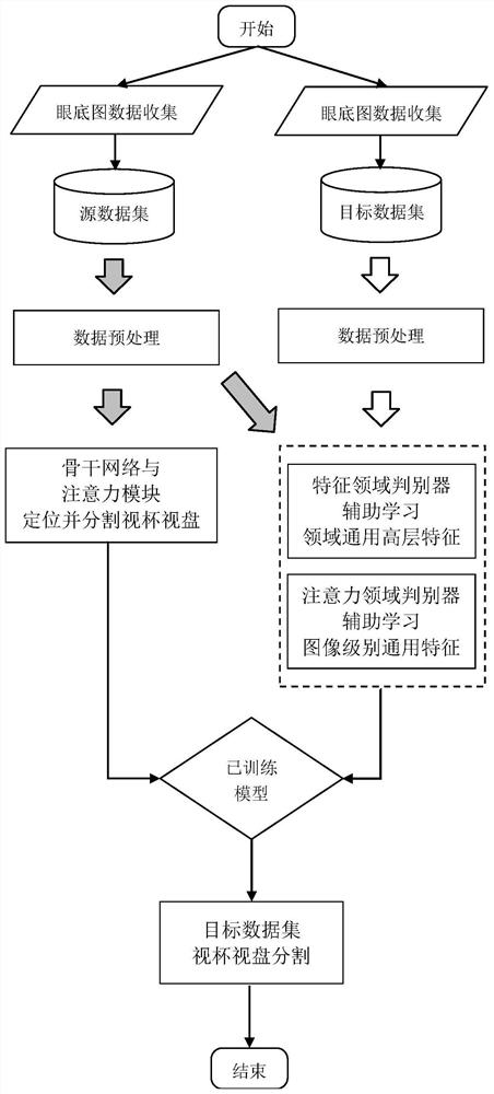 A Method of Optic Cup and Disc Segmentation Based on Fundus Map Dataset Transfer Learning