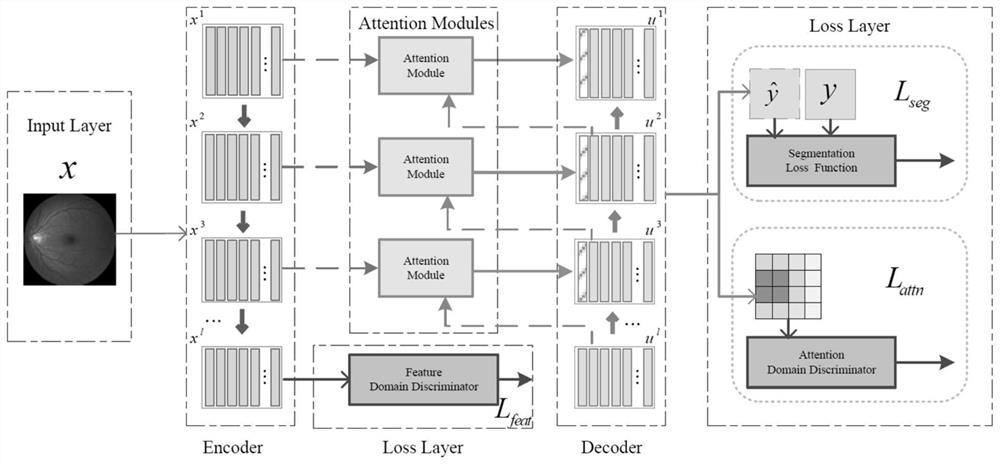 A Method of Optic Cup and Disc Segmentation Based on Fundus Map Dataset Transfer Learning