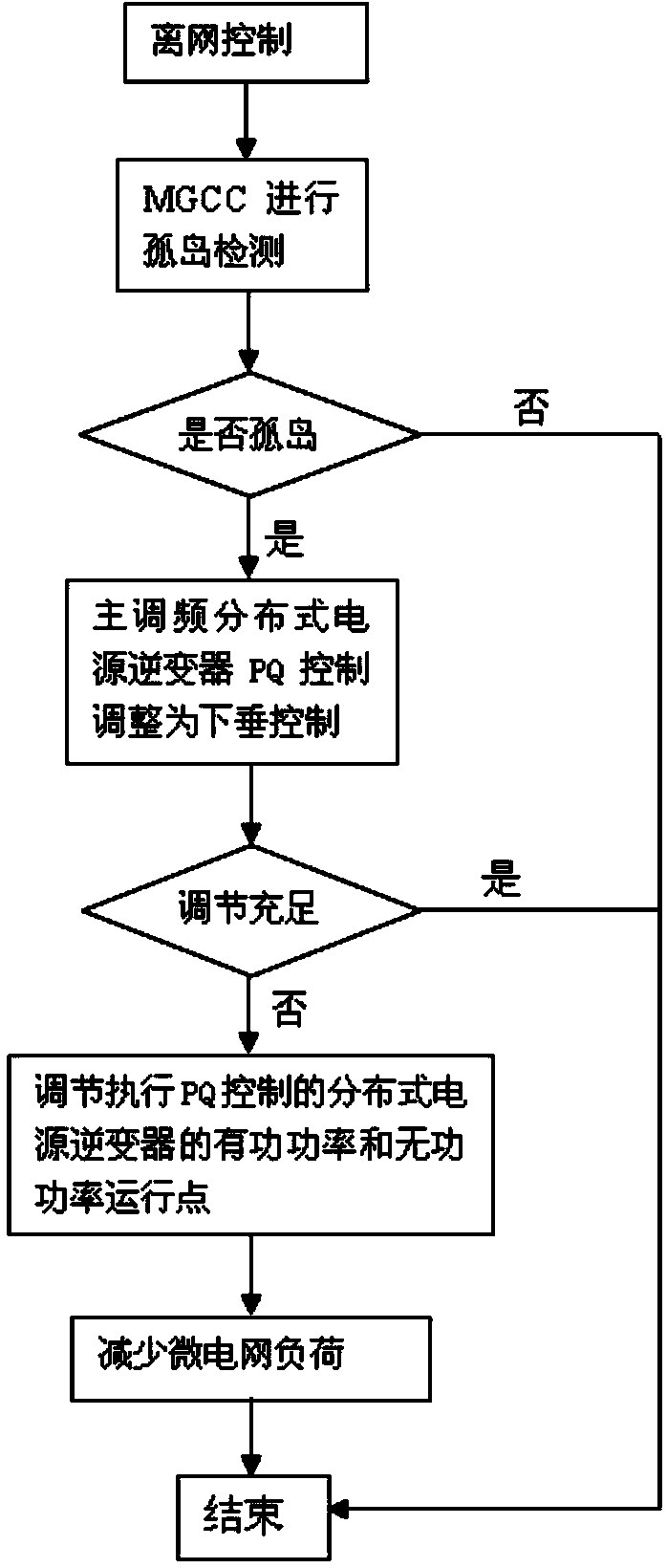 On/off-grid control method for microgrid with a plurality of distributed power supplies