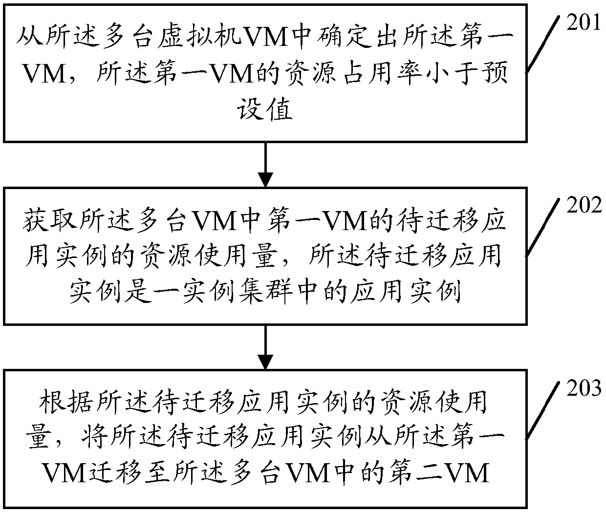 Management method and management equipment of application case