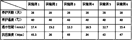 High-strength pervious concrete material and preparation method thereof