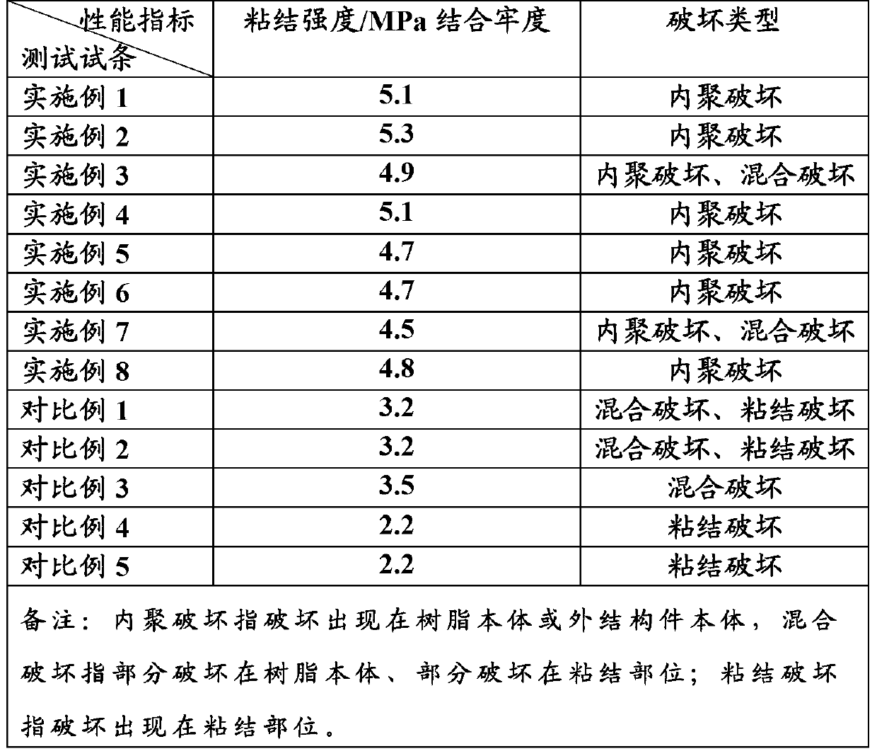 Casting bonding method for hollow fiber membrane assembly