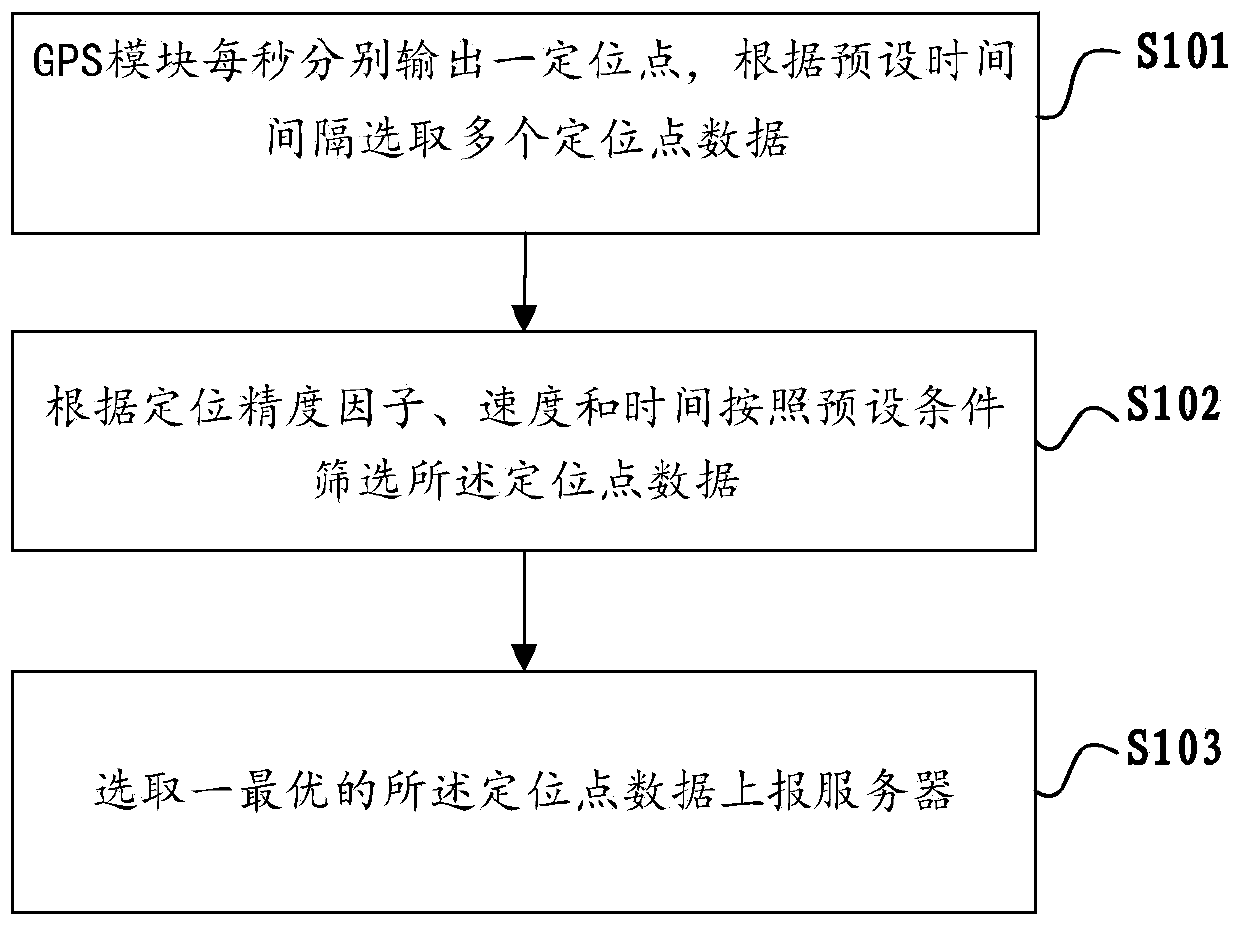 Device GPS positioning point-taking method and device, terminal device and readable storage medium