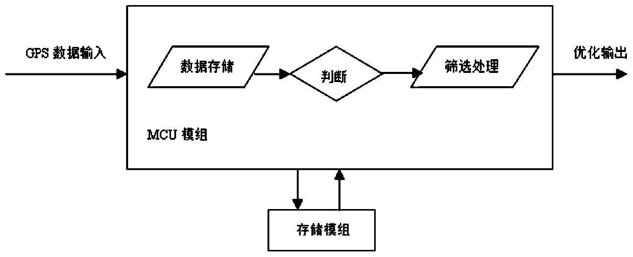 Device GPS positioning point-taking method and device, terminal device and readable storage medium