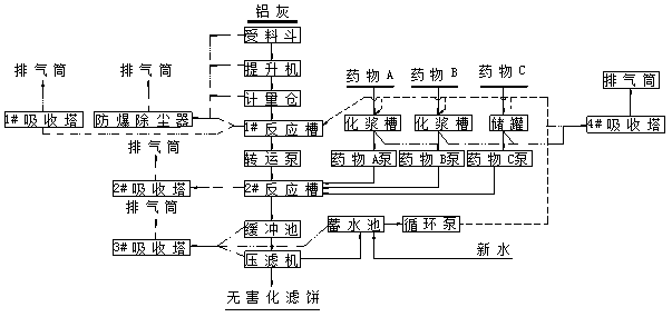 Explosion-proof aluminum ash harmless disposal method