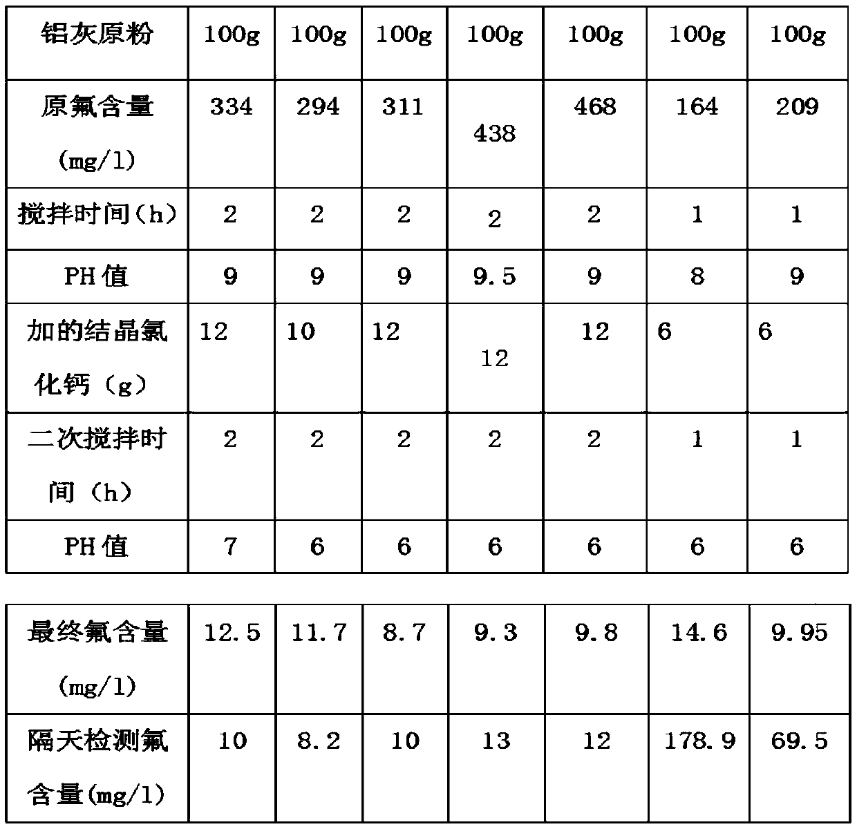 Explosion-proof aluminum ash harmless disposal method