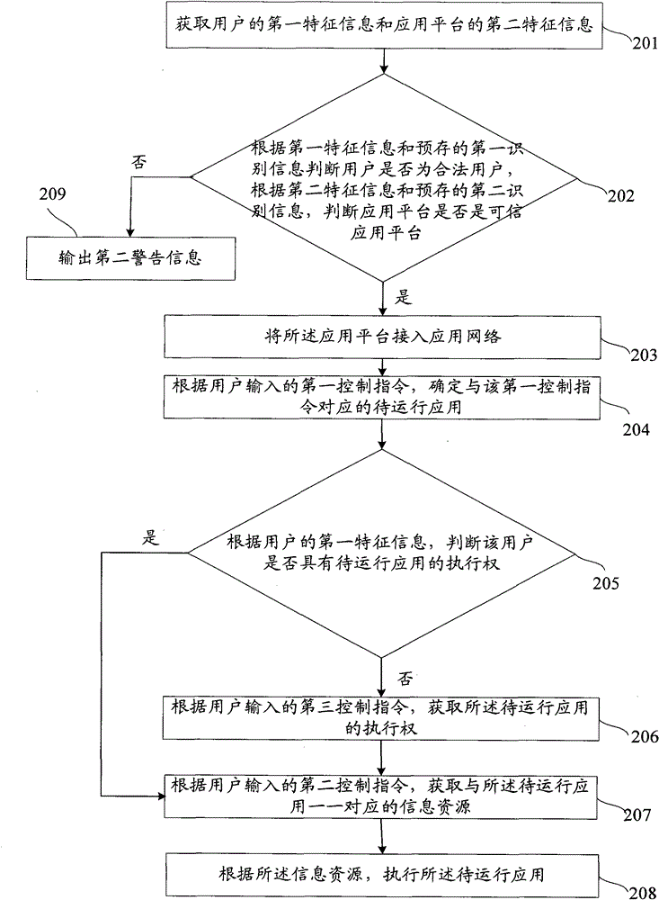 Access control method