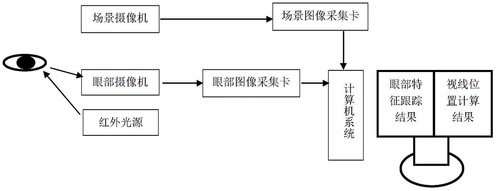 Near-to-eye sight tracking method and system thereof