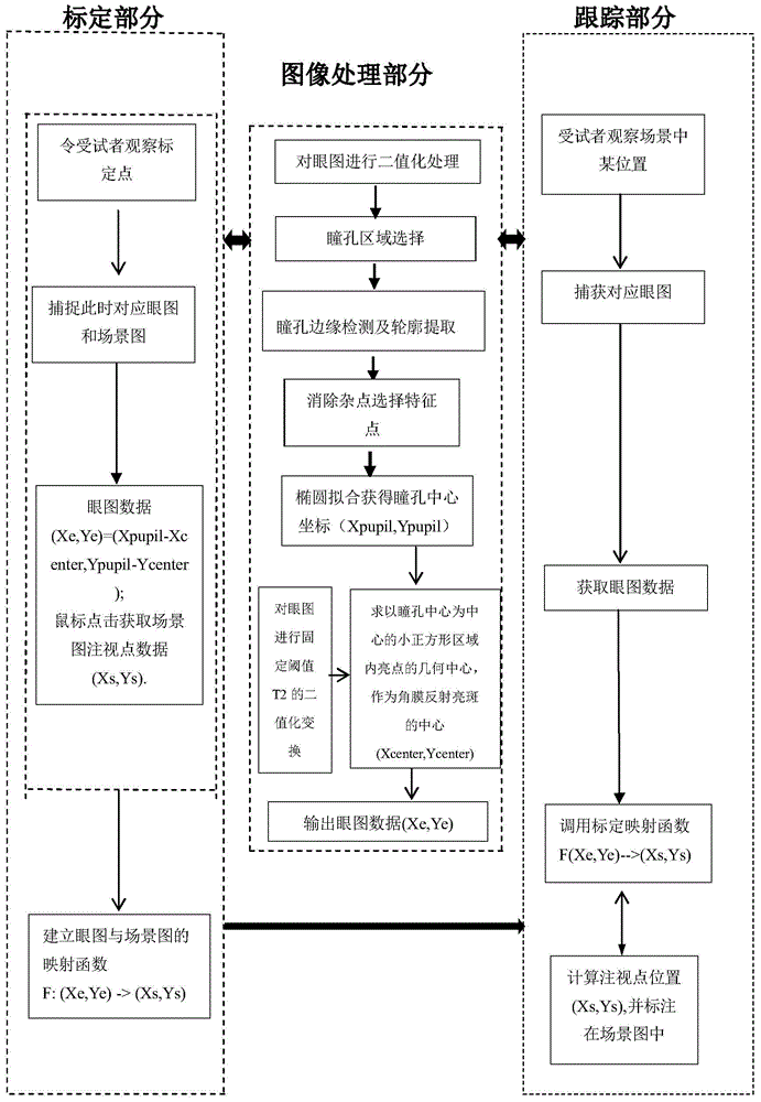 Near-to-eye sight tracking method and system thereof