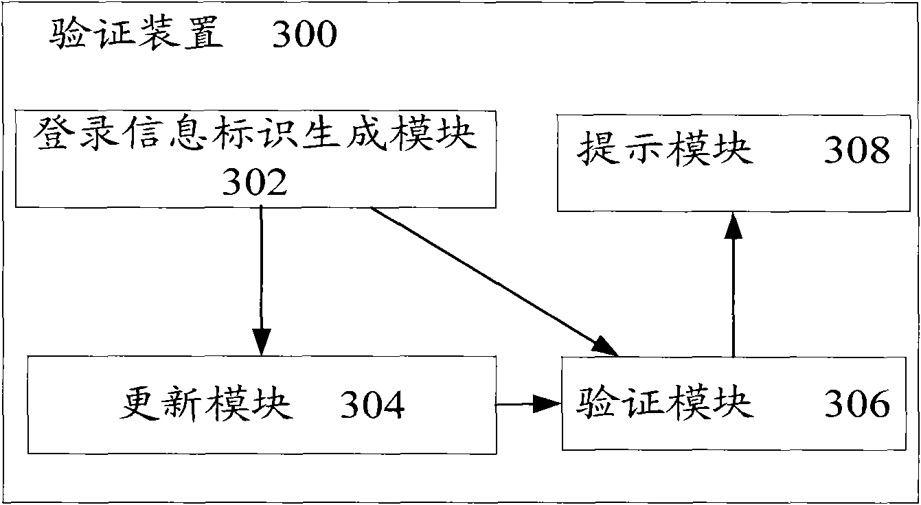 Verification method and verification device