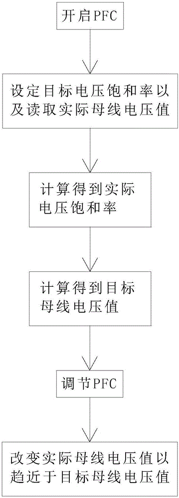 Busbar voltage control method for brushless direct current motor-driven frequency converter