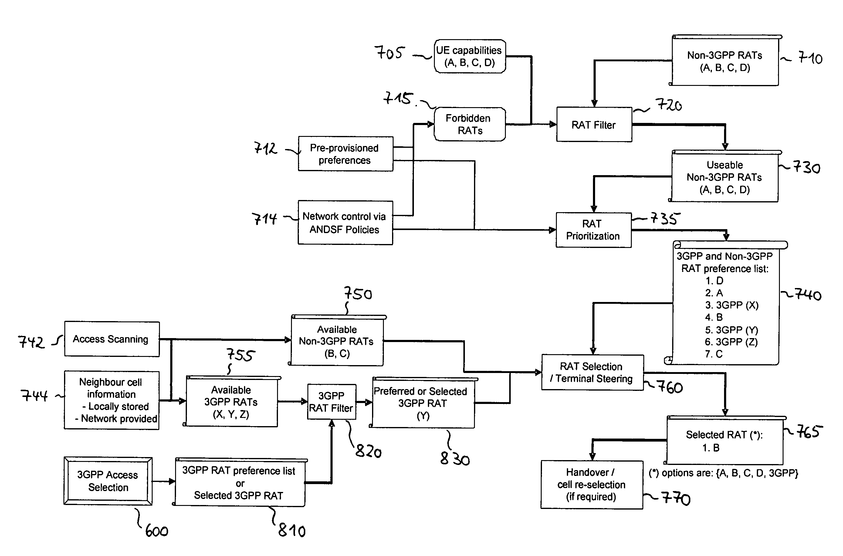 Access Network Selection in Multi-Access Network Environment